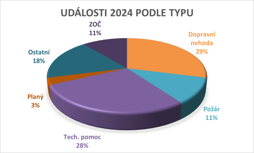 Statistiky jednotky SDH Blovice v roce 2024