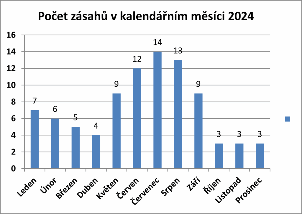 Statistiky jednotky SDH Blovice v roce 2024