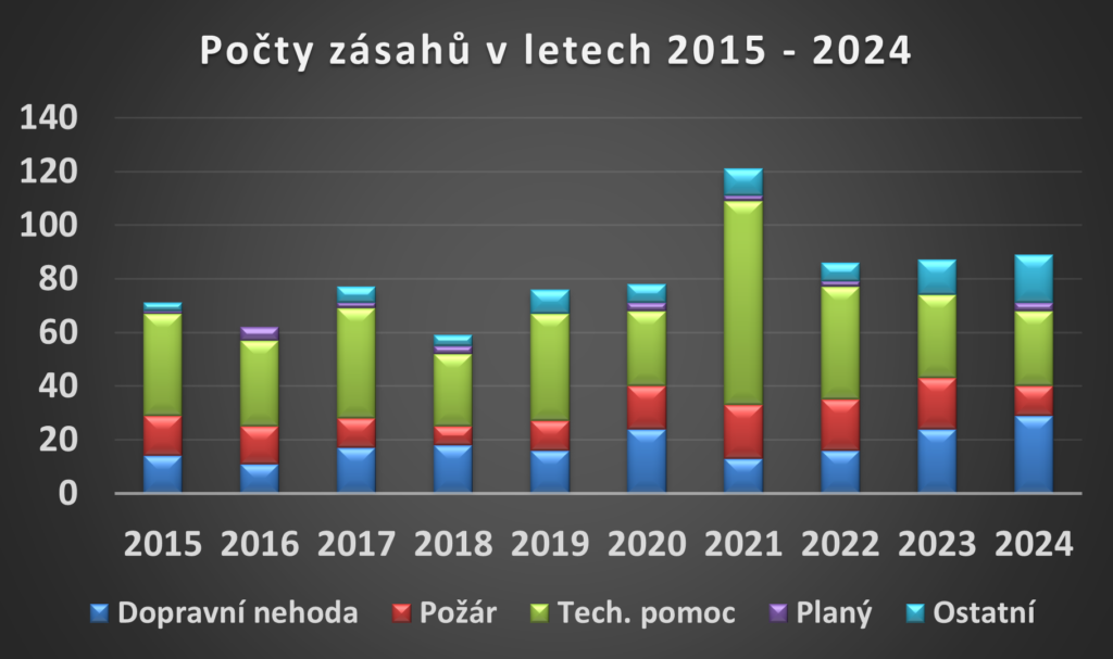 Statistiky jednotky SDH Blovice v roce 2024